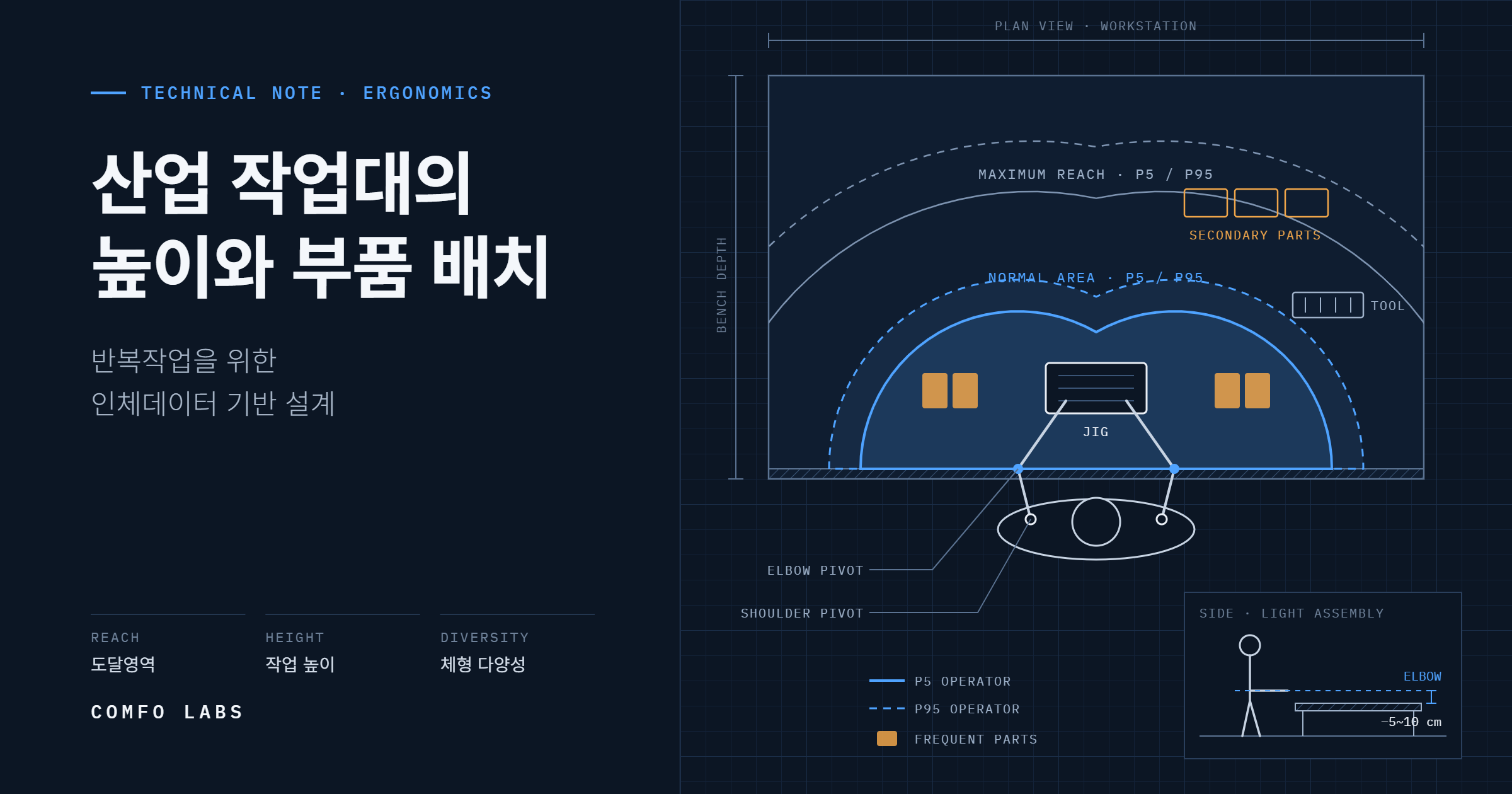 산업 작업대의 높이와 부품 배치: 반복작업을 위한 인체데이터 기반 설계